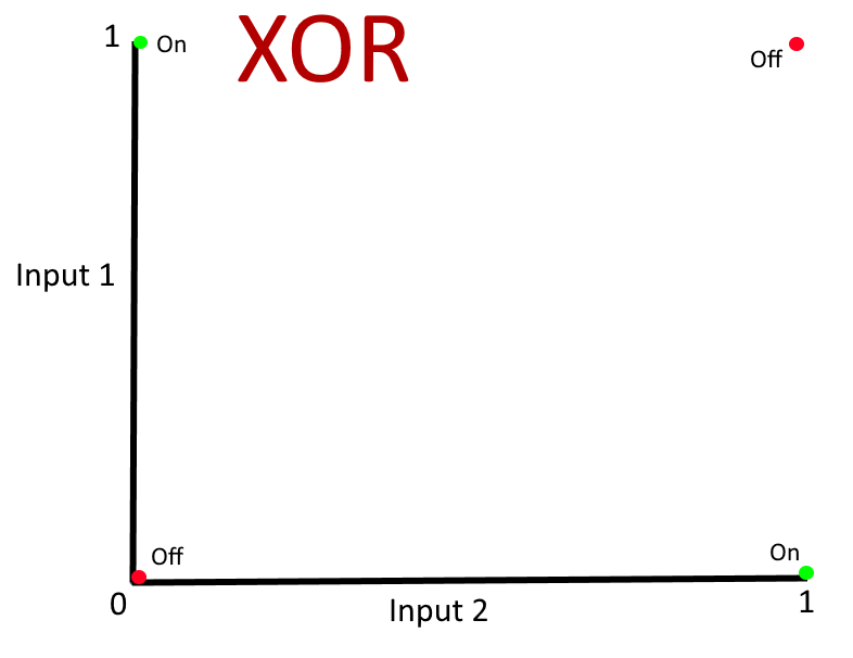 The 'XOR' boolean operation is NOT linearly separable