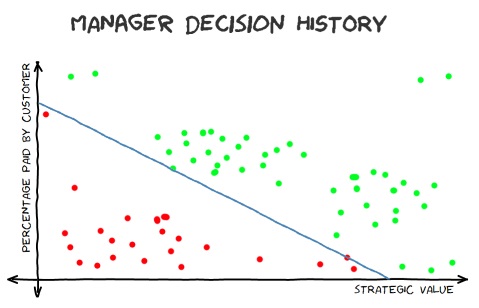 Manager Decision History