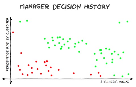 Manager Decision History