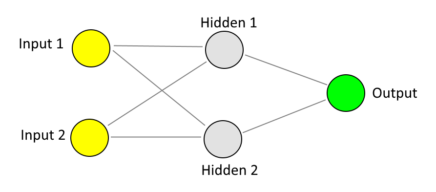 A neural network with two inputs, one hidden layer with two inputs and one output