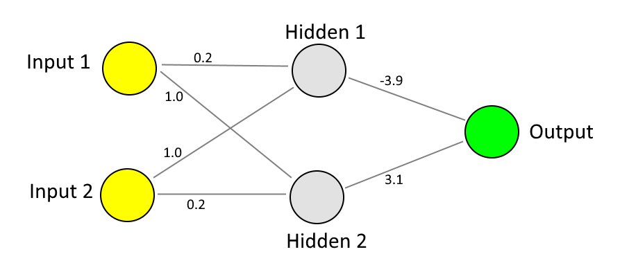 A neural network with two inputs, one hidden layer with two inputs and one output - with weights appropriate for XOR